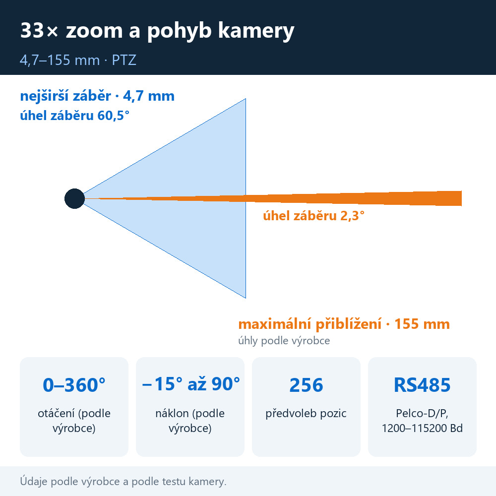 Venkovní otočná PTZ IP kamera HICO 33D-M8S Venkovní otočná PTZ IP kamera HICO 33D-M8S – zoom 4,7–155 mm, úhly záběru 60,5° a 2,3°, 256 předvoleb a ovládání RS485 – infografika