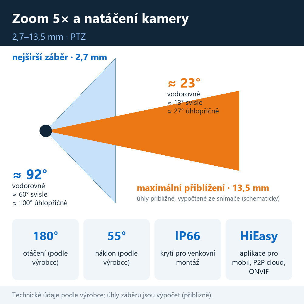 Zoom 5× a natáčení válcové PTZ kamery HICO X5I-M8S: úhly záběru přibližně 92° a 23° (výpočet), otáčení 180° a náklon 55° podle výrobce