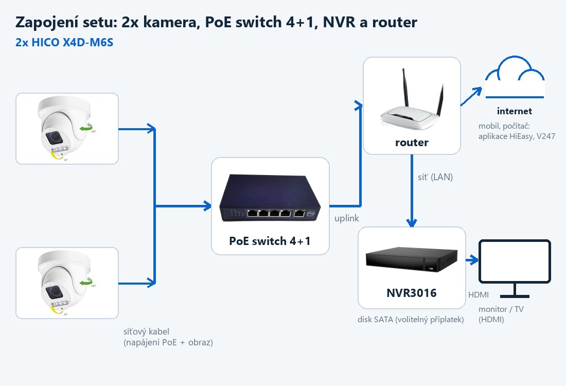 Schéma zapojení setu ZONEWAY 2-X4DM6S-3016: kamery, PoE switch, router a NVR Schéma zapojení setu ZONEWAY 2-X4DM6S-3016: kamery, PoE switch, router a NVR