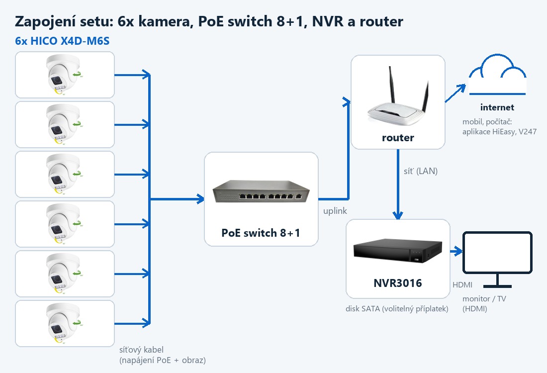 Schéma zapojení setu ZONEWAY 6-X4DM6S-3016: kamery, PoE switch, router a NVR Schéma zapojení setu ZONEWAY 6-X4DM6S-3016: kamery, PoE switch, router a NVR